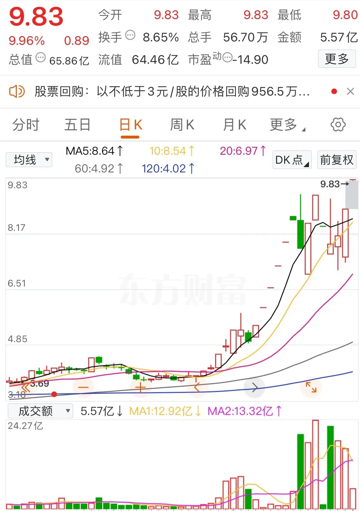 明天它要再来个高开天地板那就好玩了！12月18日，地天板，早上跌停开盘，临近尾盘