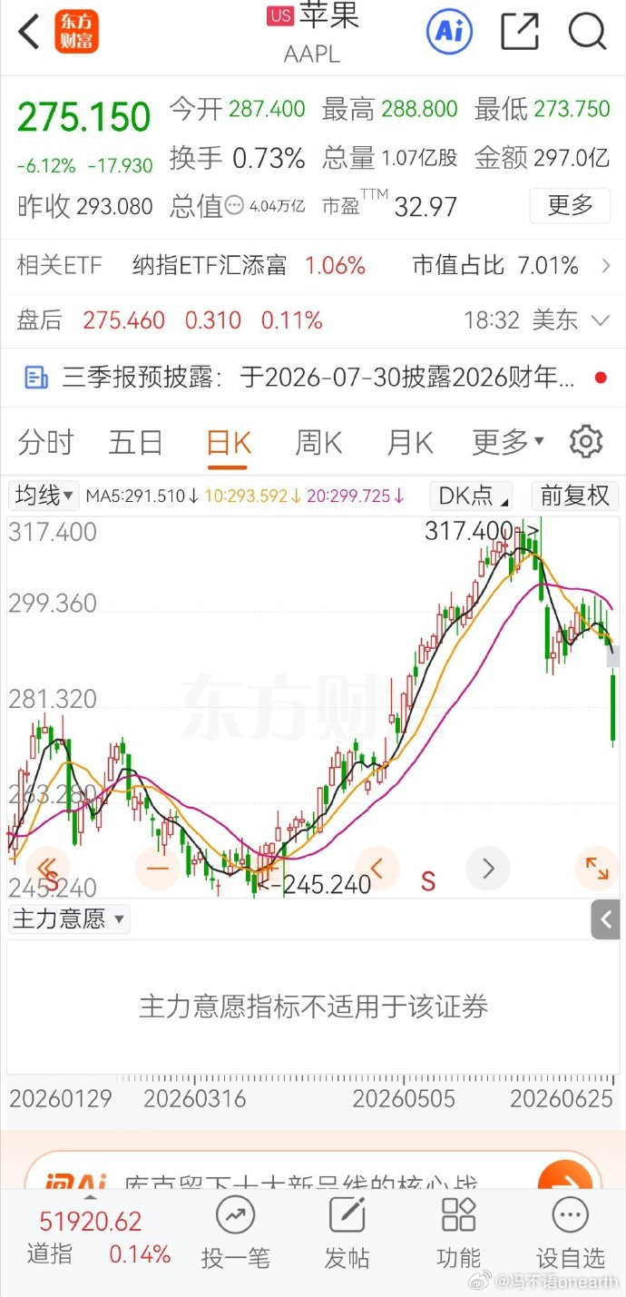 苹果iPad和Mac和PRO都涨价20%+股价则高点连📉10%+一涨一跌苹果 