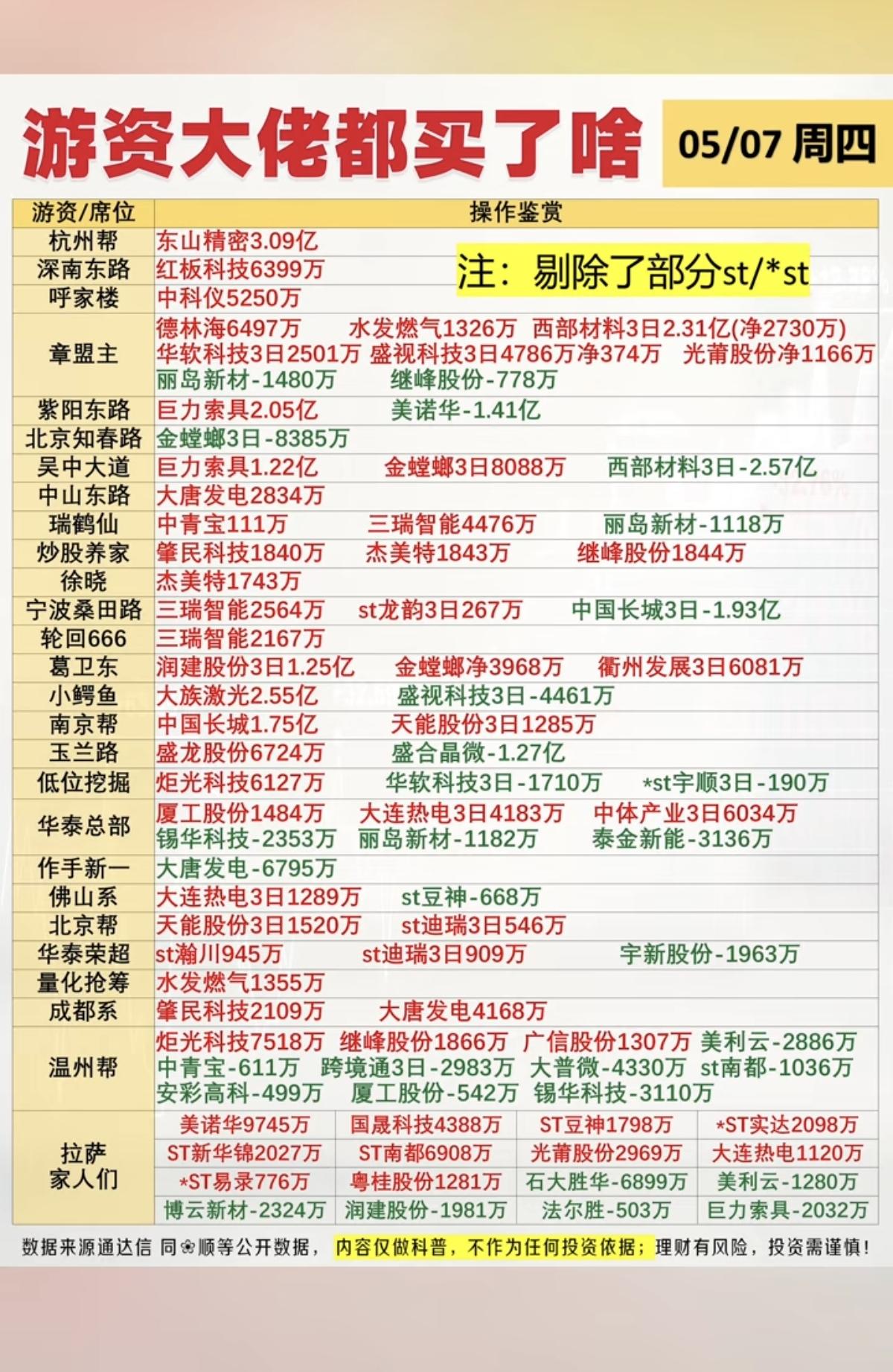 5.7周四  知名游资抢筹 龙虎榜！

章盟主  买入  德林海  水发燃气
中