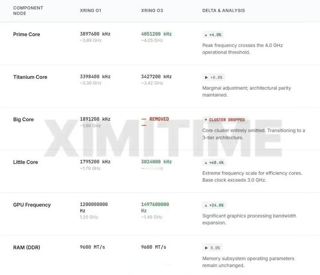 小米玄戒O3曝光据ximitime爆料，小米玄戒直接跳过O2，要上O3了！这款新