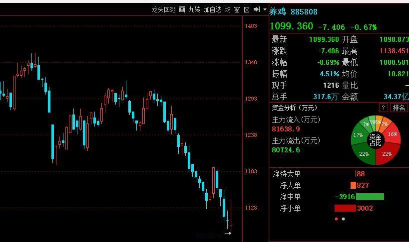 鸡蛋大涨80%，但是！！！

早盘养鸡板块大涨2.85%，目前跌0.86%，继续