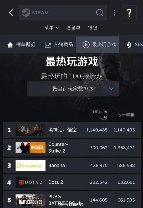 【#黑神话悟空在线人数破114万# 登顶Steam全球热玩榜】8月20日，国产游