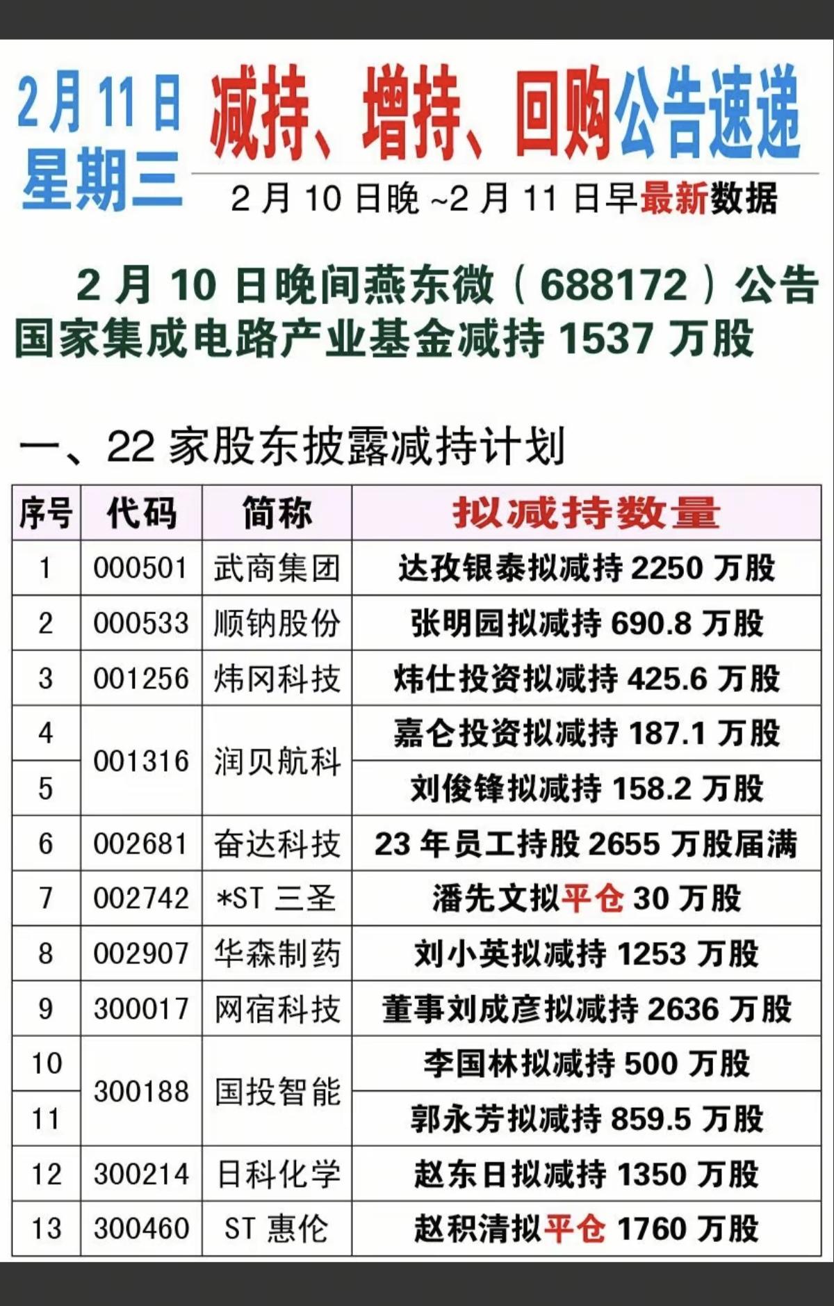 2.11周三  最新：减持、回购、增持公告

国家大基金减持燕东微1537万股。