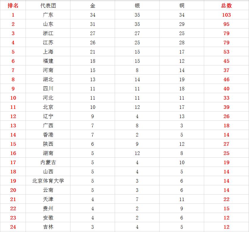 11月16日全部比赛结束后，全运会最新奖牌榜如下：
广东队今天的夺金脚步有所放缓