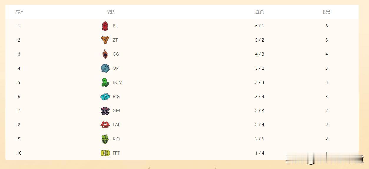 老头杯Uzi队这个战绩，现在很危险啊！
目前拿到了2-3的战绩，还剩下4场比赛，