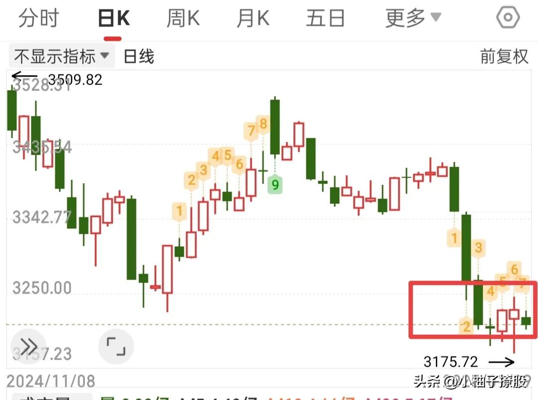 我认为今天的走势并不需要担心，应该担心下周一的冲高回落套人，今天反倒是很安全，昨