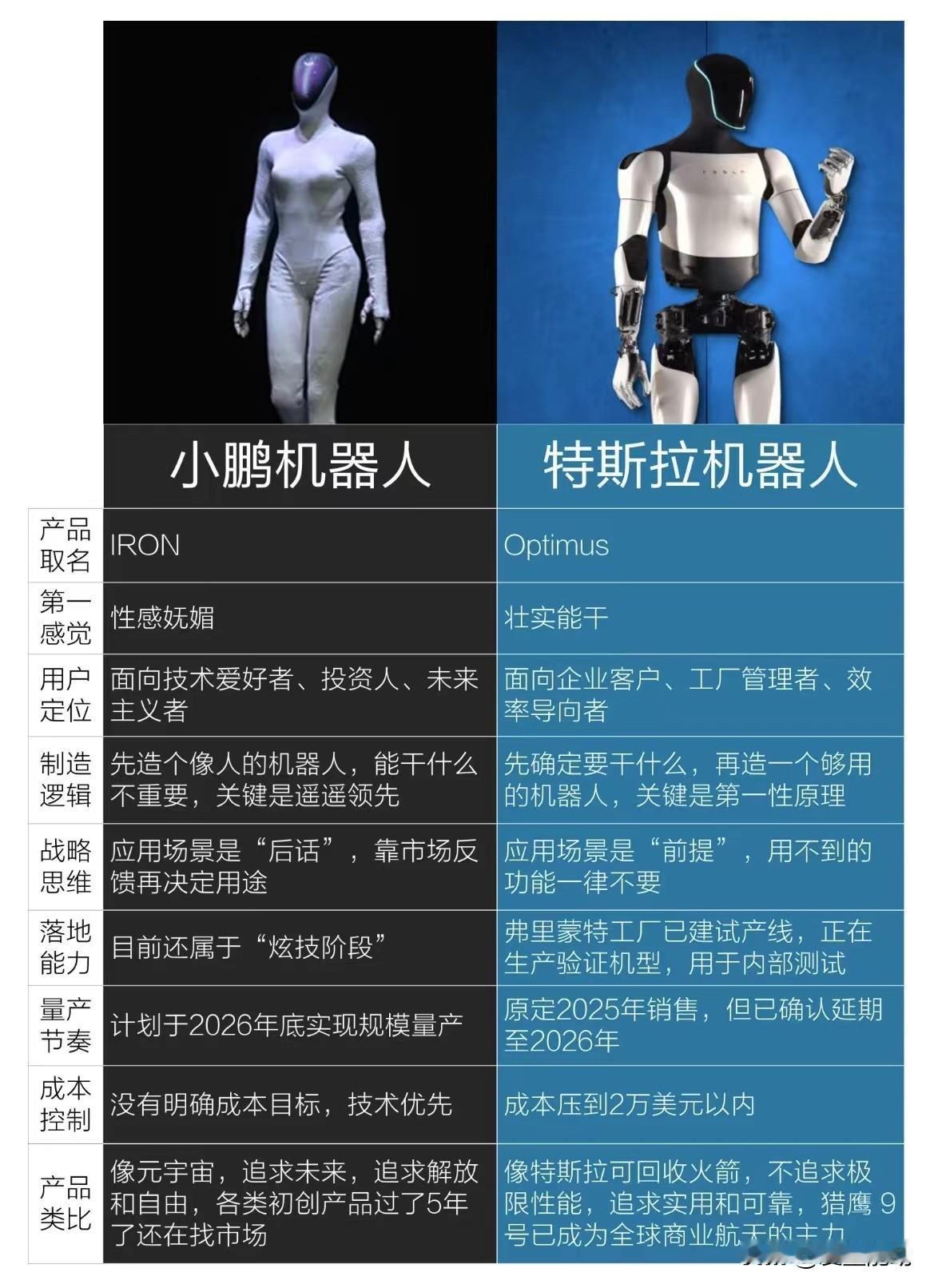【小鹏机器人要给特斯拉机器人做女朋友？】

刚刷到一张关于机器人的对比图，不知道