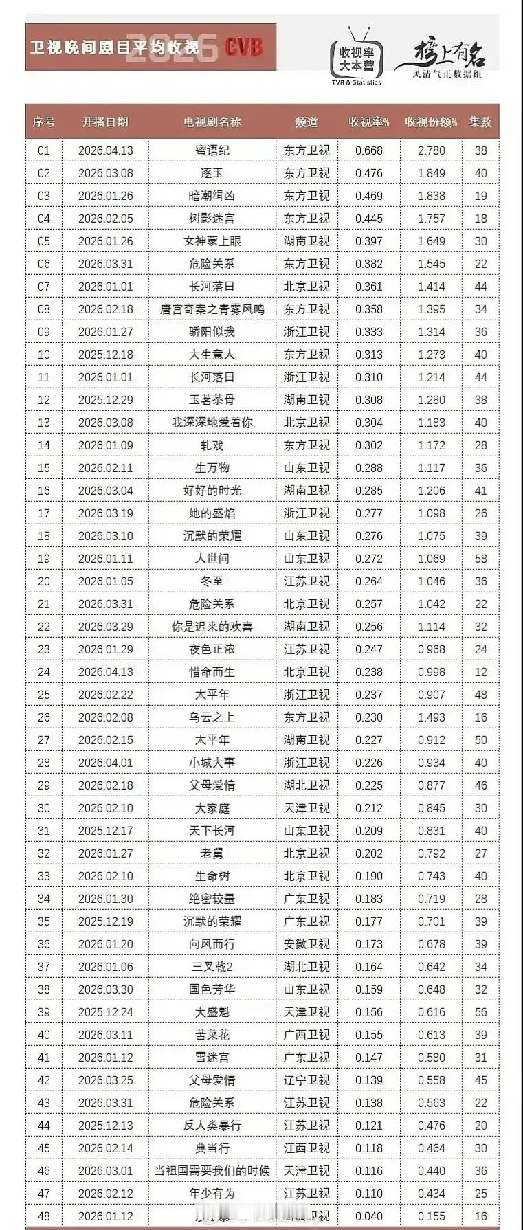 蜜语纪cvb暂列所有卫视年🏆 