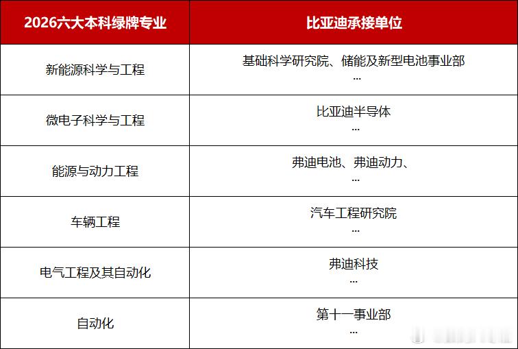 顶尖工科人才首选比亚迪2026高考志愿填报火热进行，麦可思研究院发布六大本科绿牌