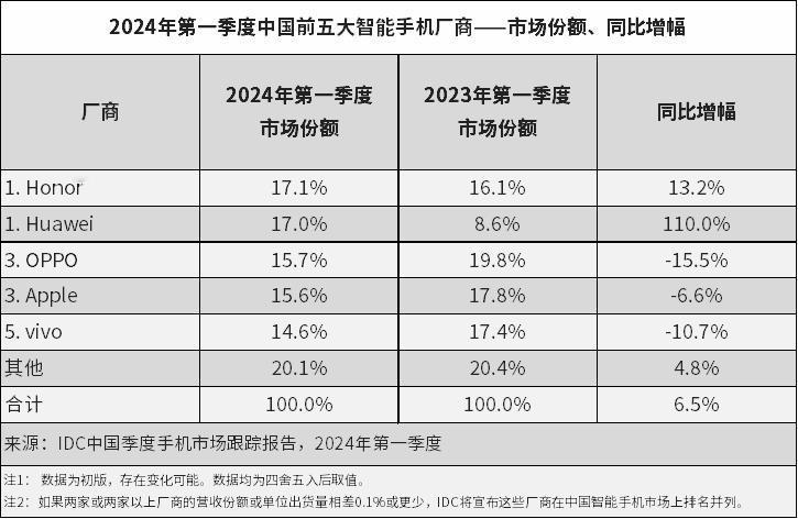 根据IDC的最新数据，今年第一季度，中国智能手机市场呈现了新的竞争格局。荣耀以1