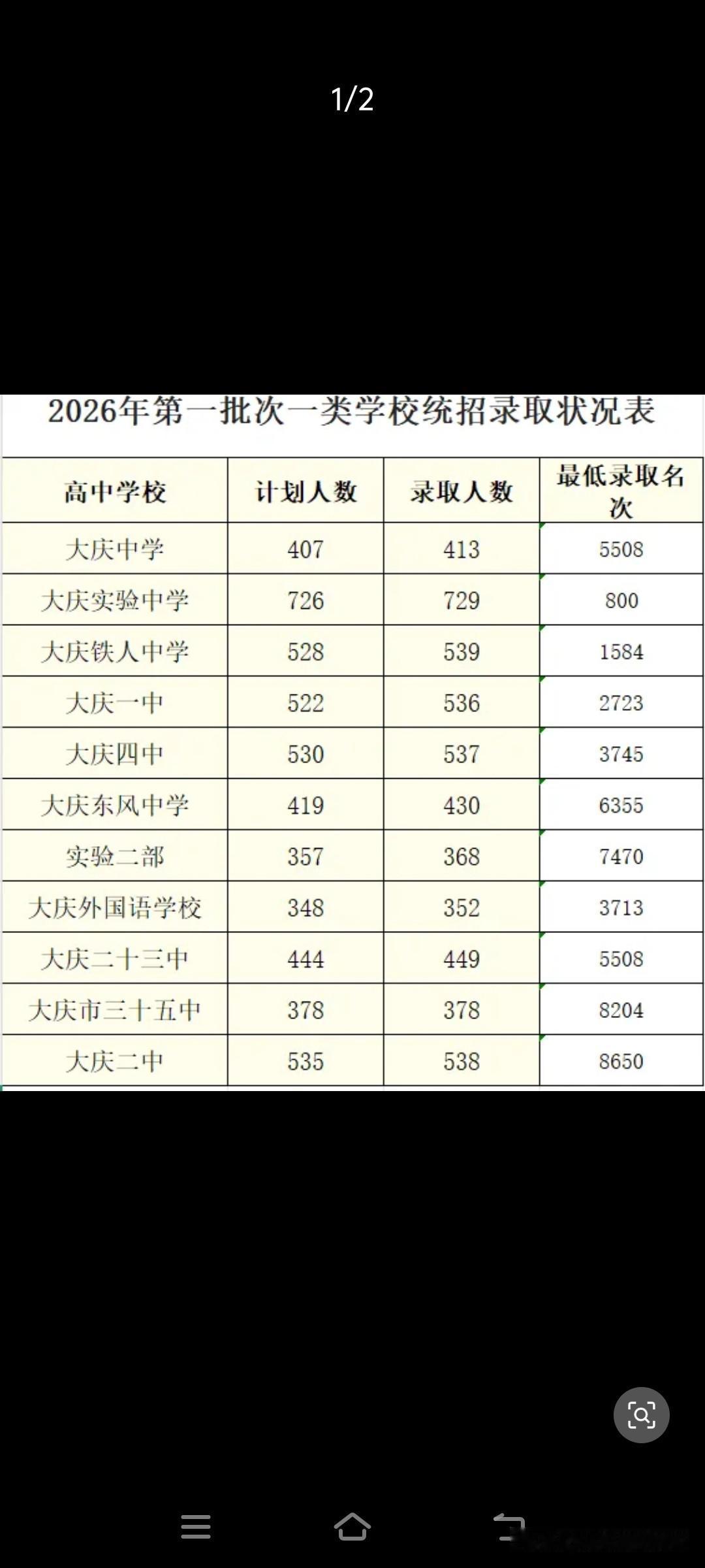 大庆中考录取落下帷幕。
朋友最后没有听我的劝。
以大庆市中考成绩787分市排20