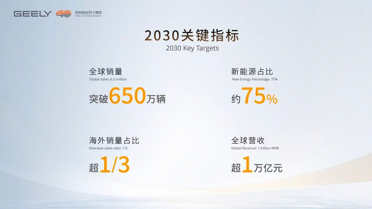 吉利控股集团发布2030战略，全球整车销量突破650万辆，营收超1万亿元，跻身全