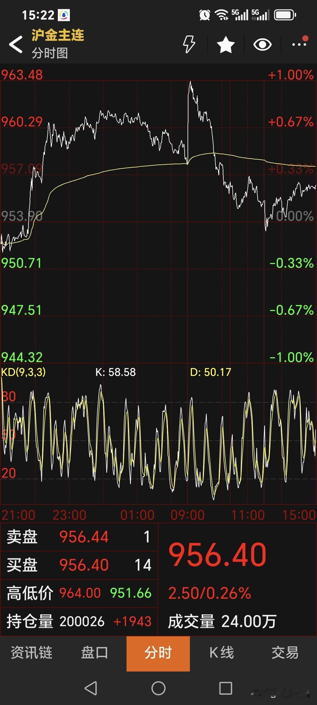 周二
国内黄金期货
继续偏强运行，
主力合约收盘于956.4元，
较上一日上涨2