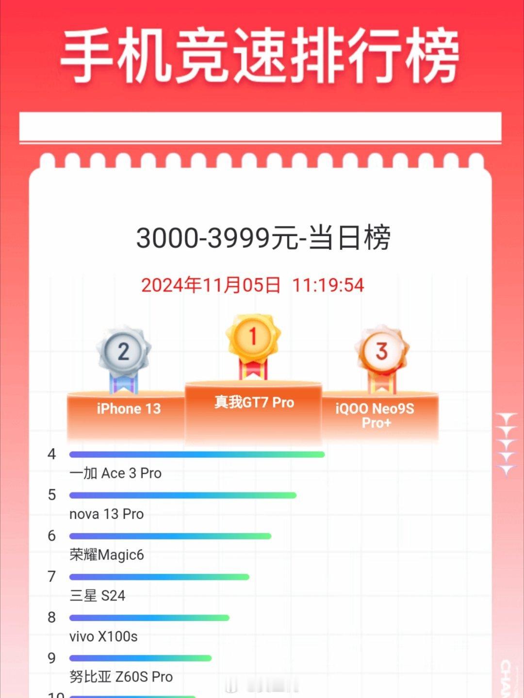 你还真别说，昨天真我GT7 Pro才发布，今天就成了3000-3999元档第一，