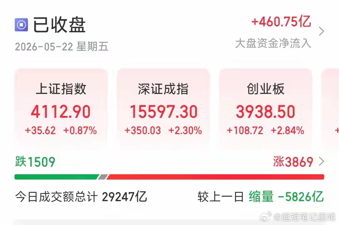 2026年5月22日收评：缩量企稳，科技强修复，分化加剧一、大盘综述三大指数缩量