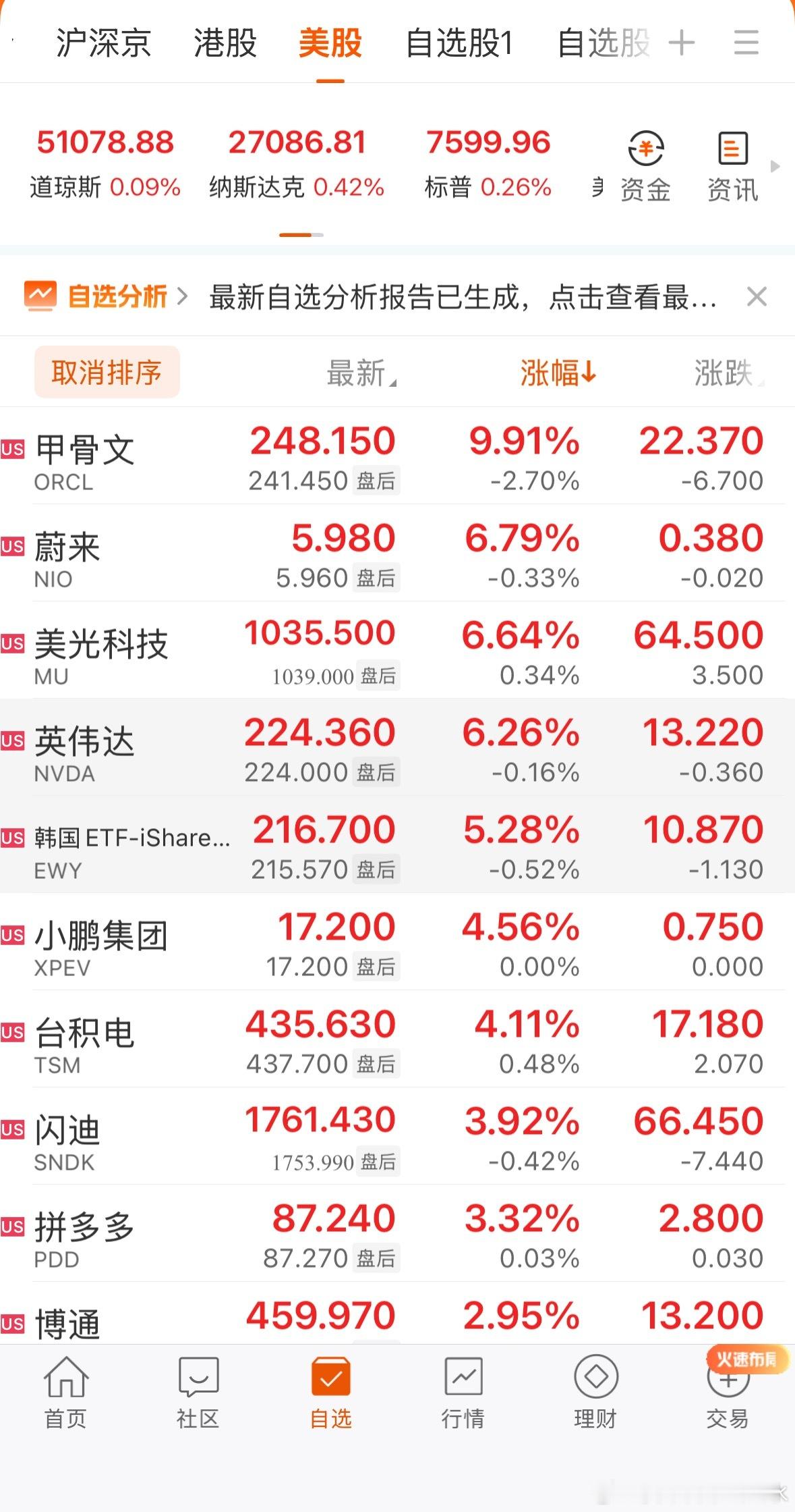 全球市场：美股三大指数均创收盘新高 纳指首次收于27000点上方 国际油价大涨云