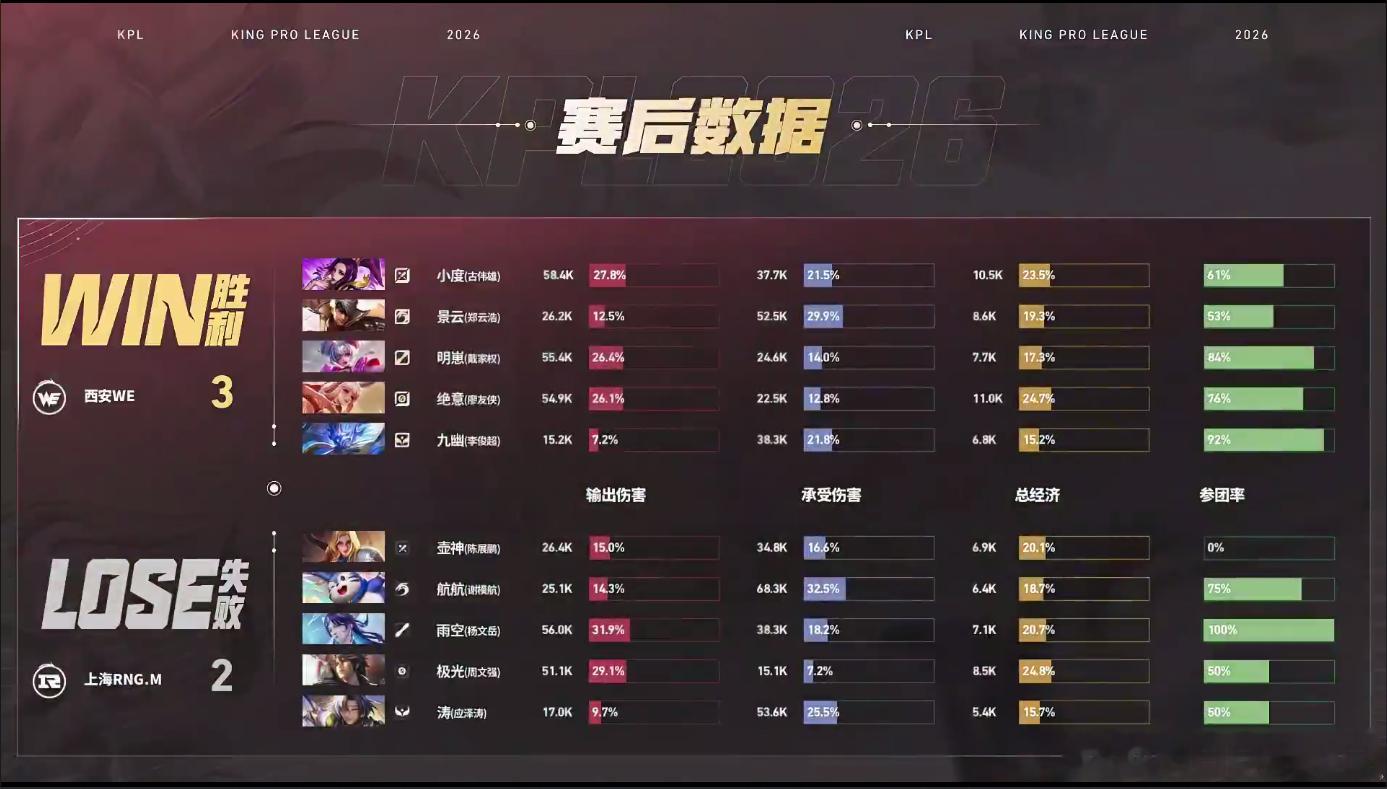 九幽三连MVPWE战胜RNGM九幽直接封神拿下三连MVP！决胜局钟馗钩法精准到离
