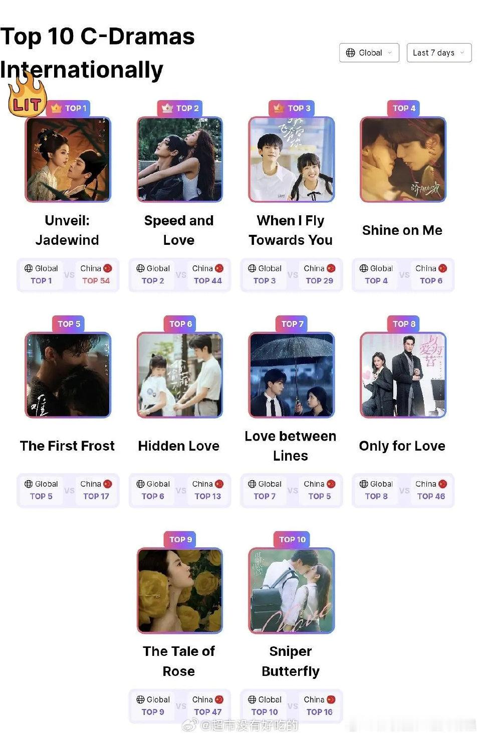 白鹿唐宫奇案海外登顶Top1白鹿唐宫奇案海外登顶Top1 