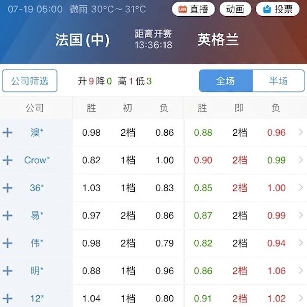 两场半决赛打完。法国一路顺风顺水，却拿西班牙传控毫无办法，夺冠大热跌落神坛。英格
