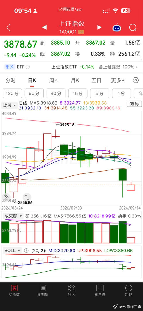 早上开盘还是歪瓜配裂枣，临近中午收盘主板已经非常努力了，九月份主要看主板，不是因