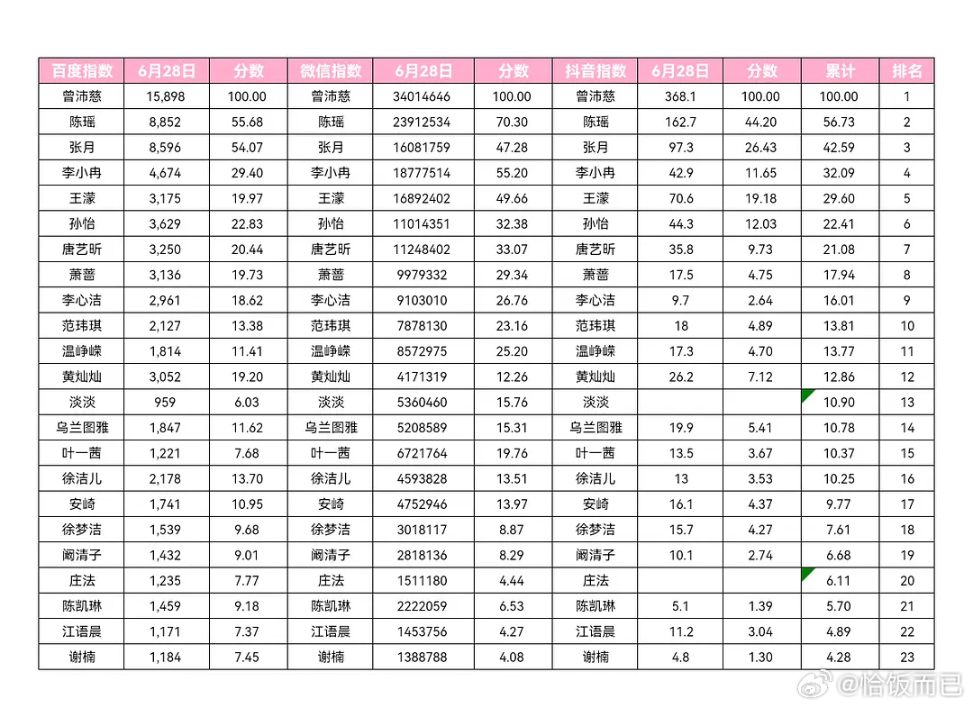浪姐成团夜百指微指抖指排名，曾沛慈三榜断层第一，完美收官了，恭喜总冠军🎉 