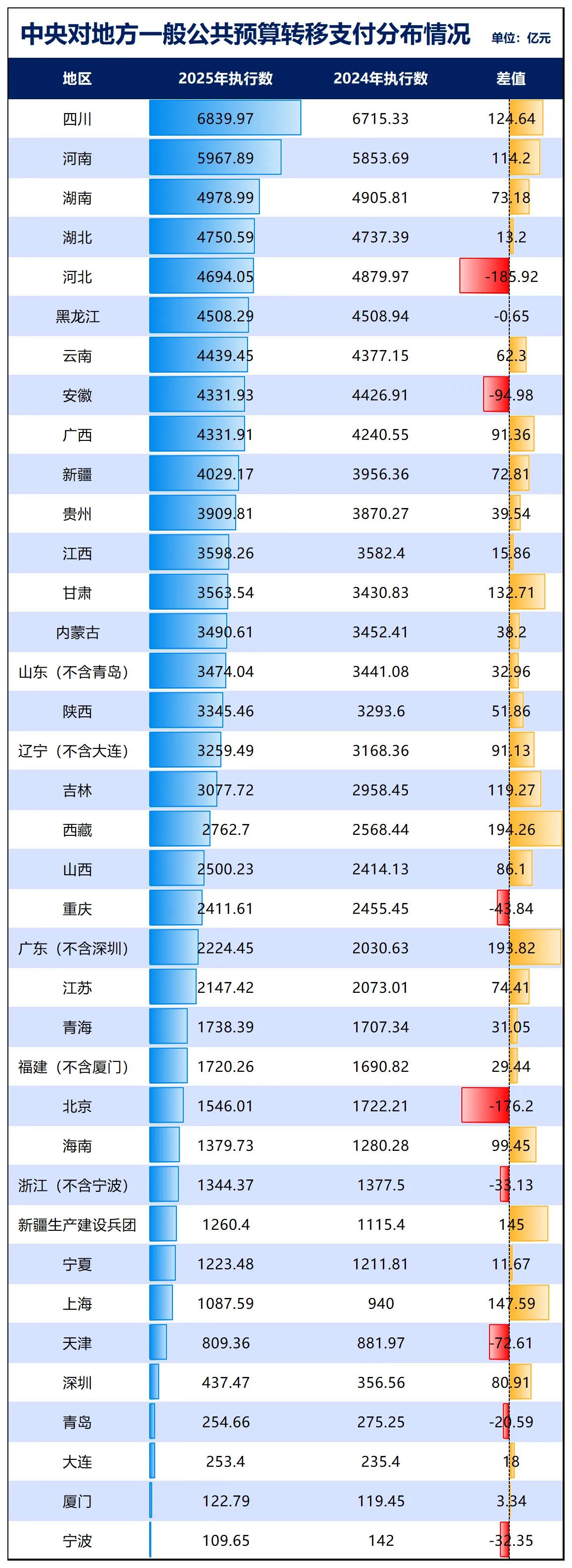 重磅数据出炉了！第一名不意外！
这个数据很能说明问题！
2025年中央对地方一般