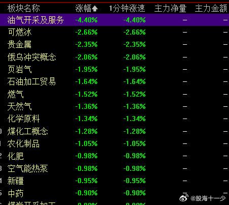 从早盘的集合竞价来看，油气贵金属和化工都在跌幅榜上 