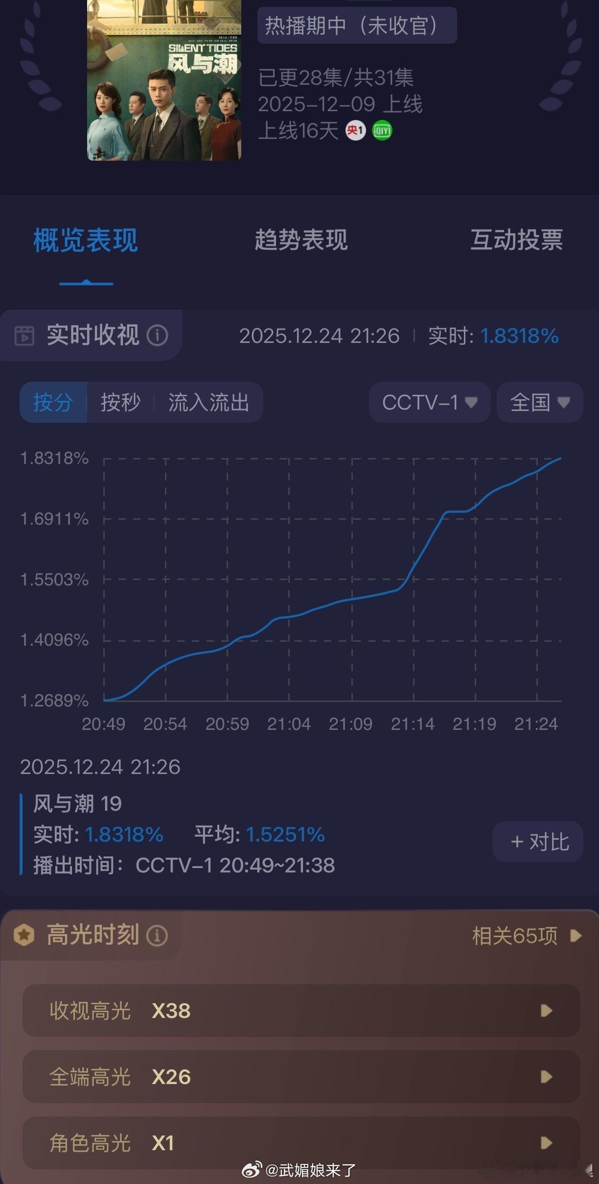 《风与潮》今天收视率太猛了从1.26开始拉到1.83！拉升创新高！ 