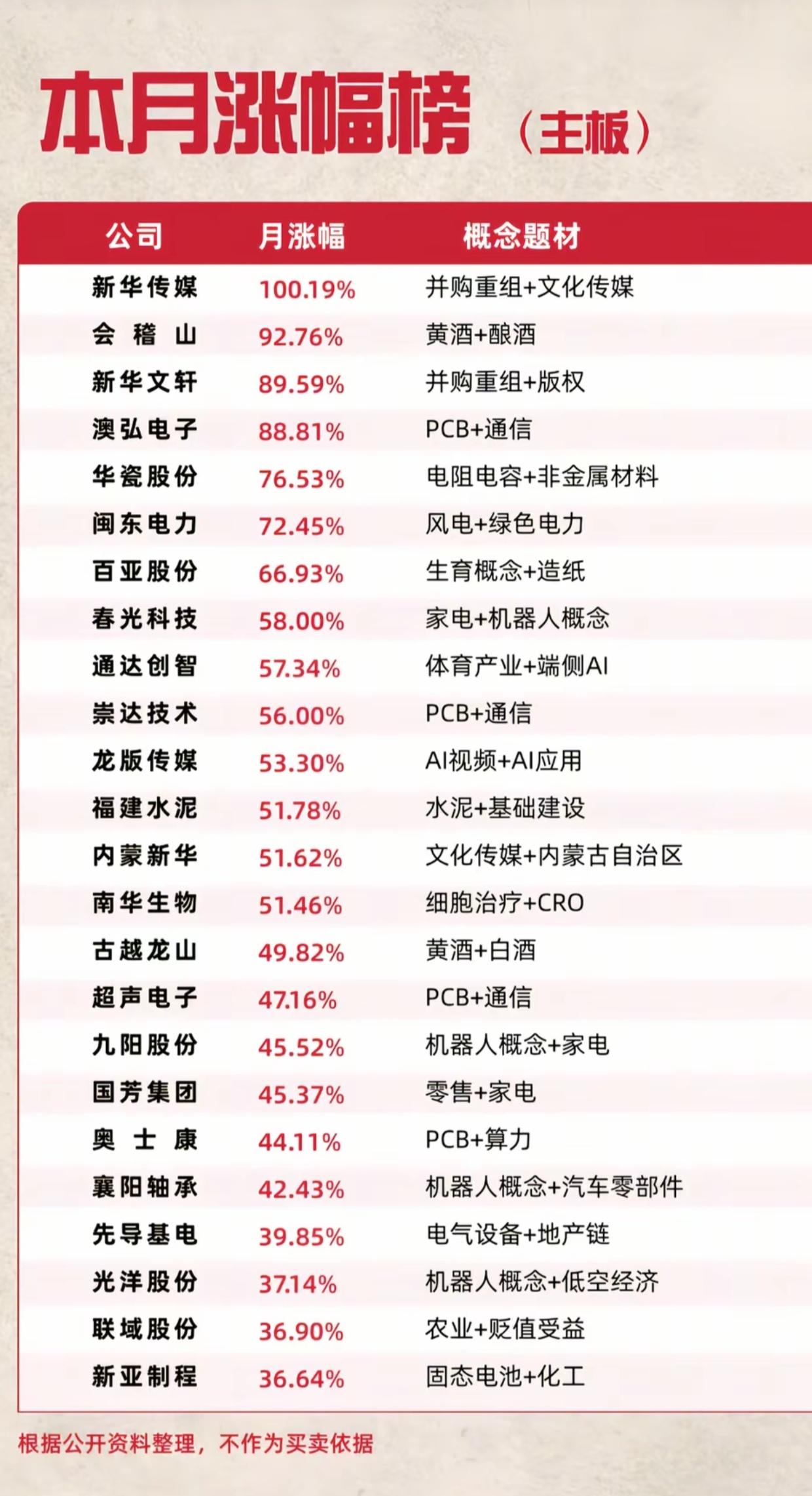 主板本月涨幅榜出炉！最高翻倍，几条主线彻底爆发
 
不少朋友平时复盘，总纠结到底