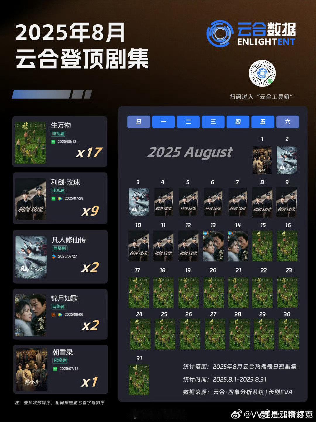 8月云合登顶剧集一览 ​​​