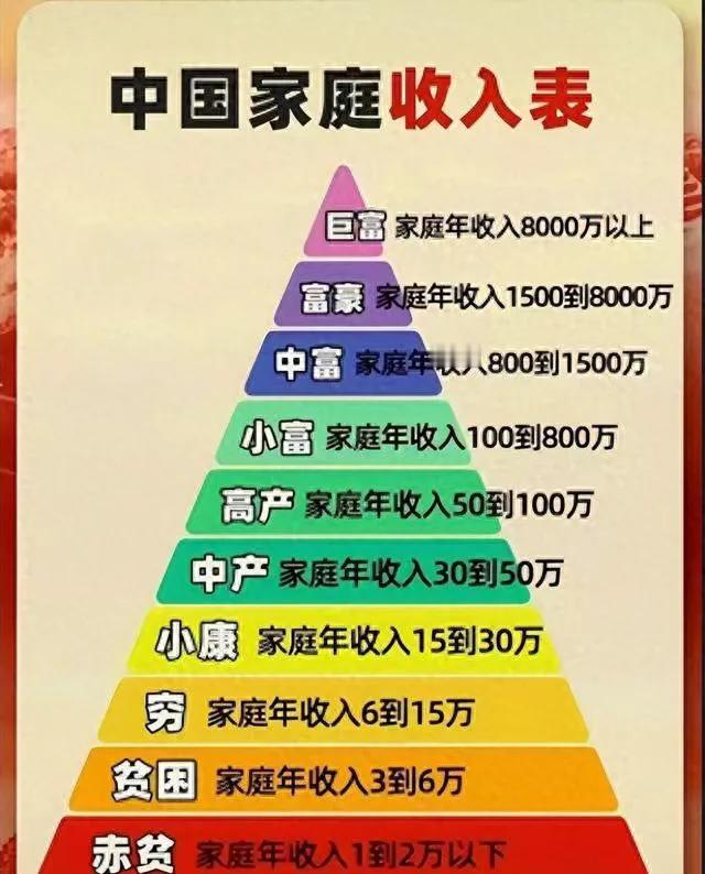 参照此表，有多少人，正在向“穷”的人生目标奋斗！[呲牙]