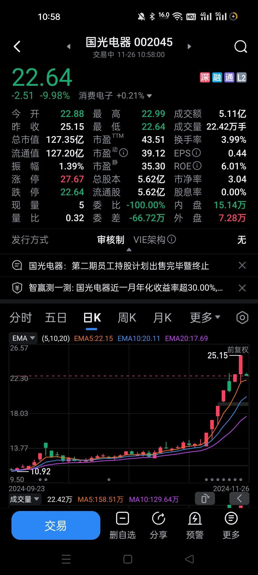 这种个股的员工赚得盆满钵满。
这个起步前差一点买了，涨停前一天挂单没有成交。
这