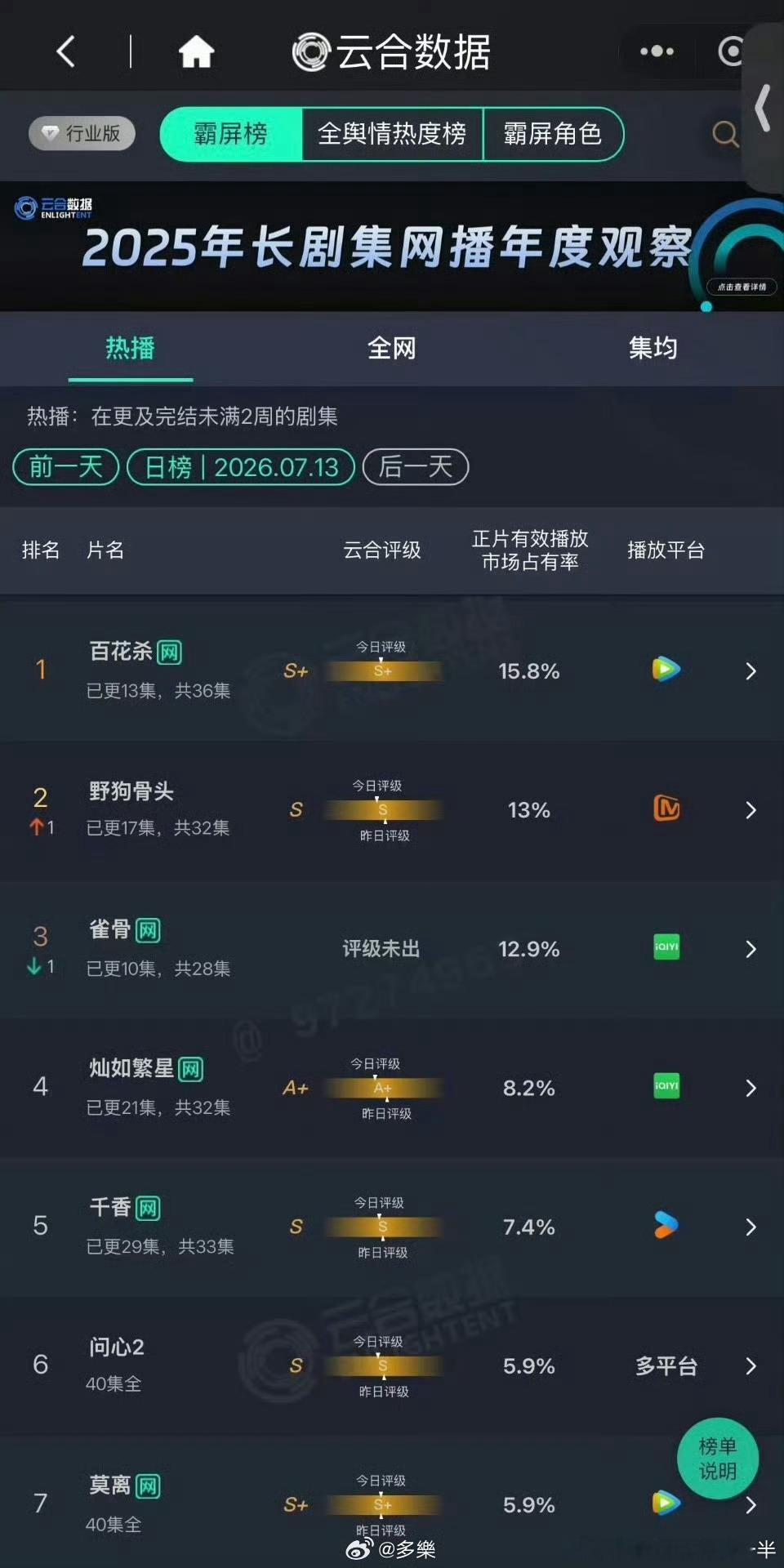 暑期档长剧 裸播最终回归到一个点:好内容才是终极护城河。 