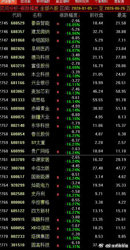 截止到目前今年的全A中位数是-16.24%，上涨股1677只，下跌股3835只，