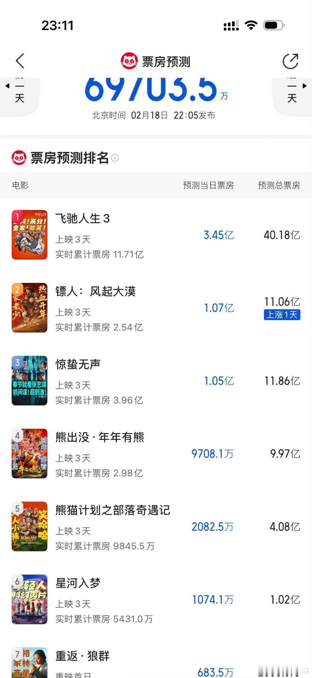 春节档票房预测唯独镖人上涨 春节档电影票房最新预测，唯独《镖人》上涨📈，其它的