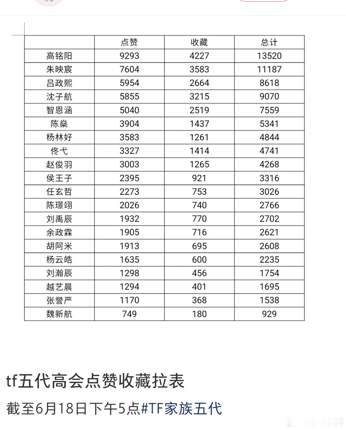 竟然抬了两期物料 高铭阳  吸粉就这么猛，数据起来了，公演来了的话，高铭阳要预定
