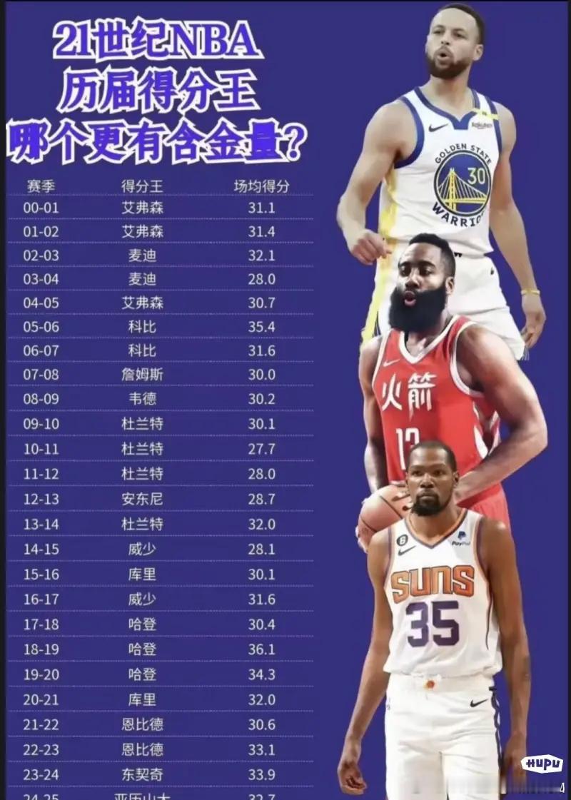 NBA从00年以来的历届得分王数据！哪个更有含金量？ ​​​