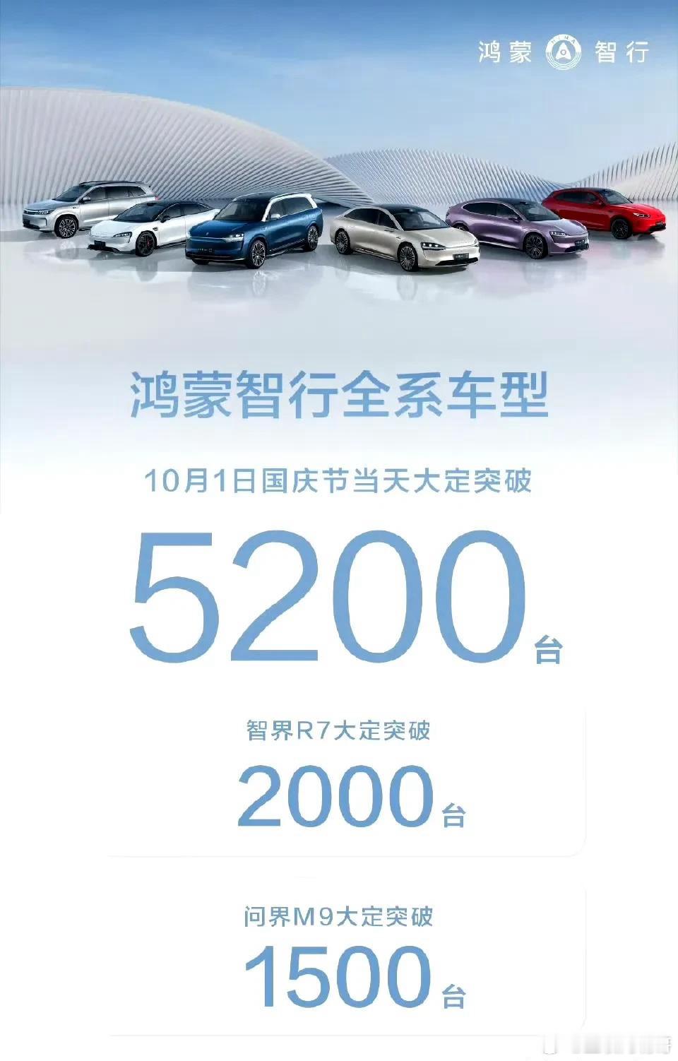 太逆天了，问界M9当日新增订单1500辆。M9作为50万以上的豪华车型，一天就挣