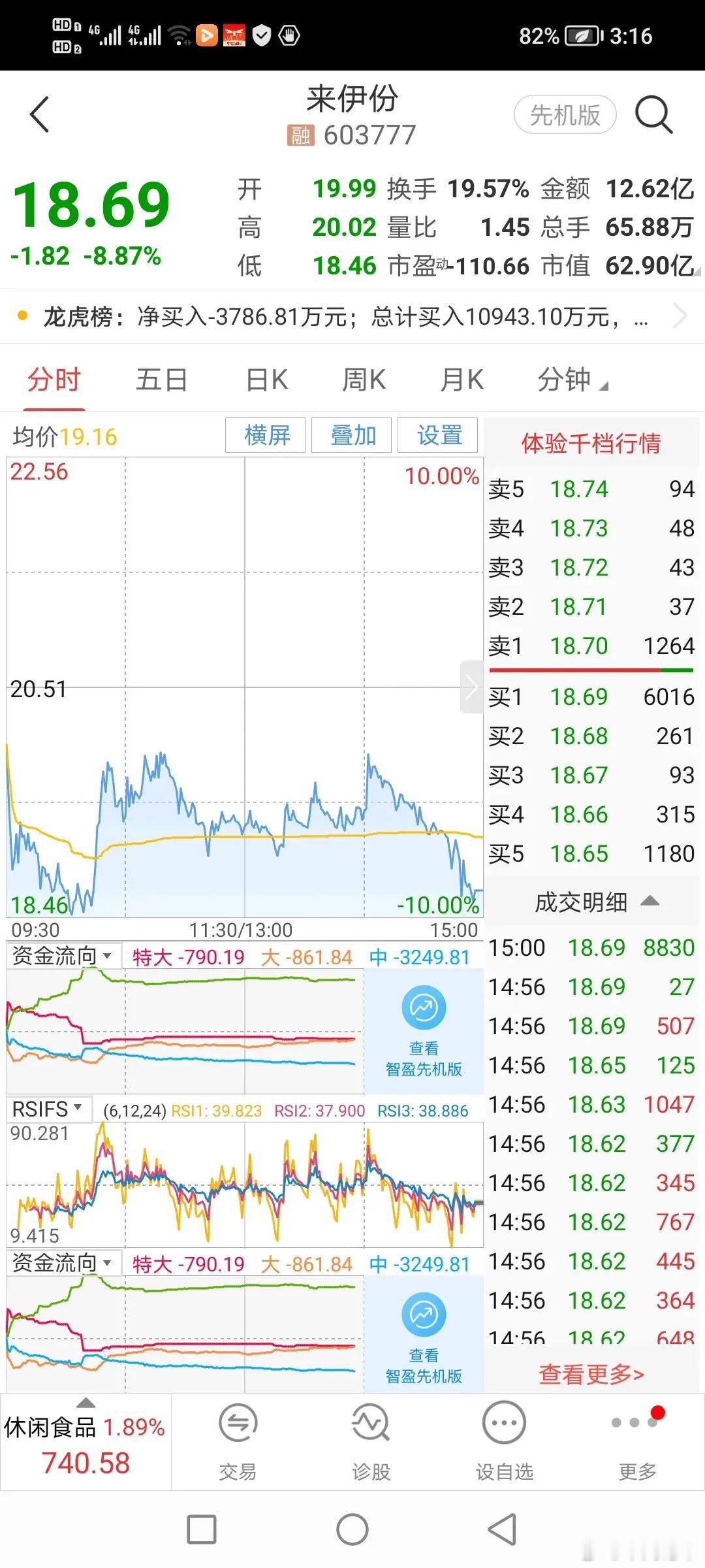 来伊份暴雷后今又大跌8.87%来伊份今天低开低走收盘价18.69元/股，成交额1