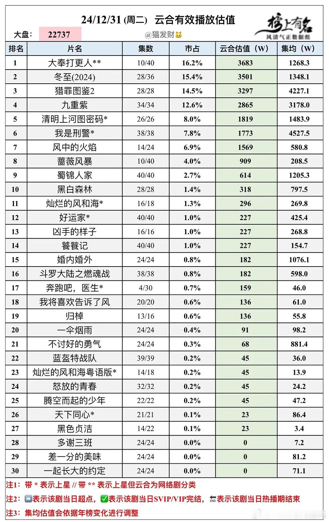 12.31云合播放量估值豆瓣榜上有名小组管理员：猫发财大盘降至2.273亿 大奉