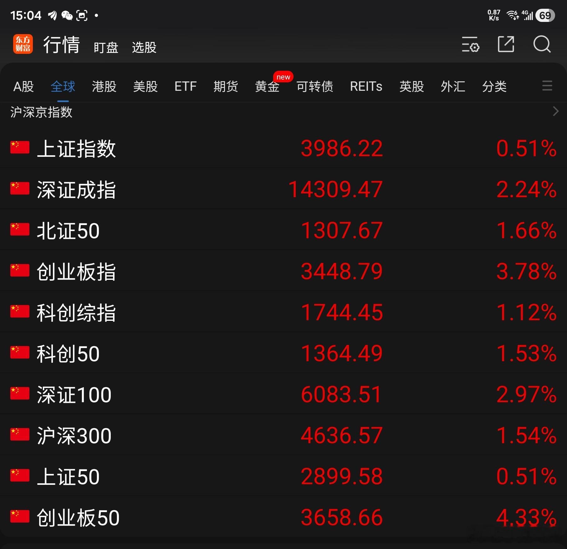 今天A 股走出了修复上扬行情：东方财富App 显示的 10 项指数全体上涨收红，