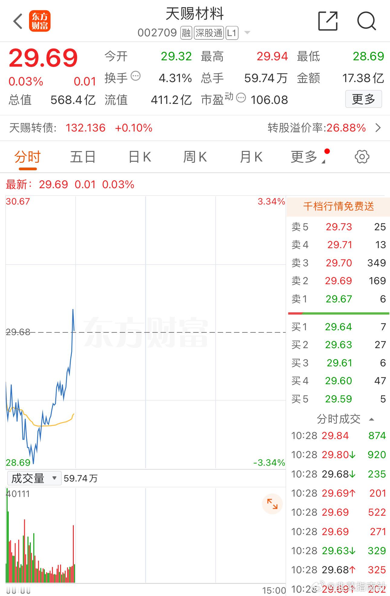 天赐材料水下拉升翻红，昨天在铁粉群提示了机会，恭喜低吸上车的朋友 ​​​