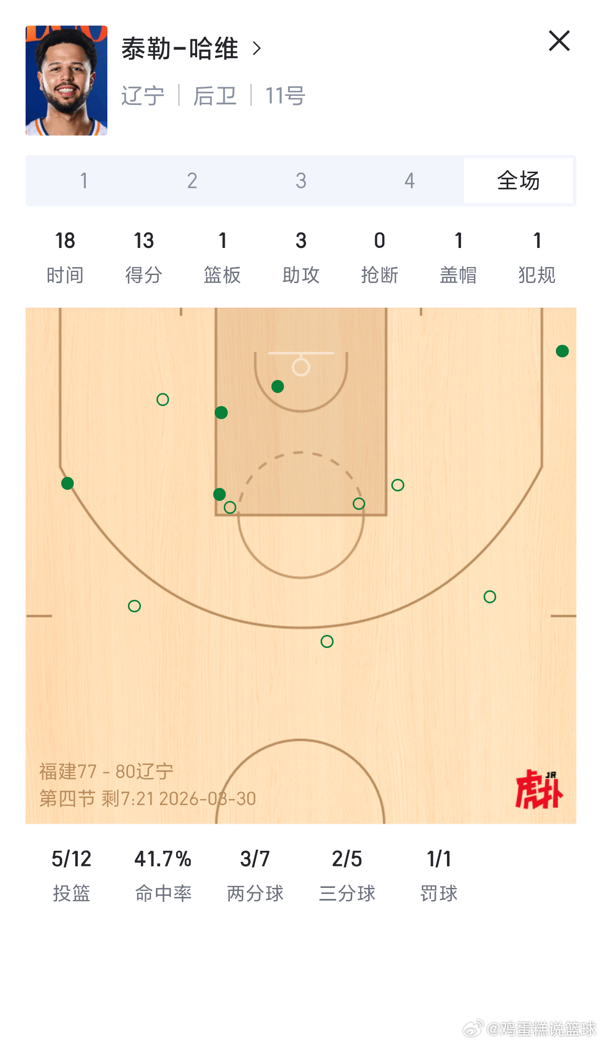 辽宁男篮 好歹也是nbl的一哥，咱给乌戈送点水果吧