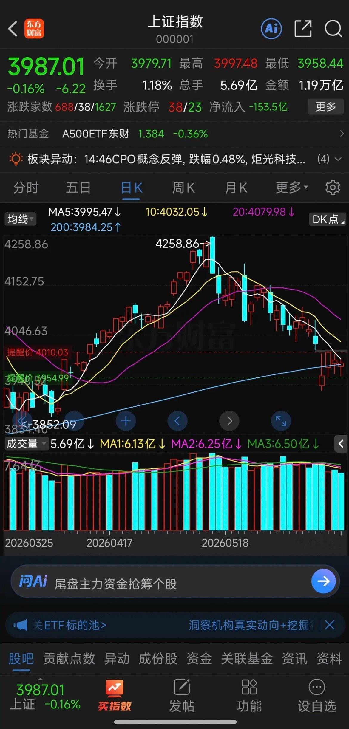 今天(6月11日)的缩量微跌，并不完全等同于“跌不动了”。更准确的定性是：市场短