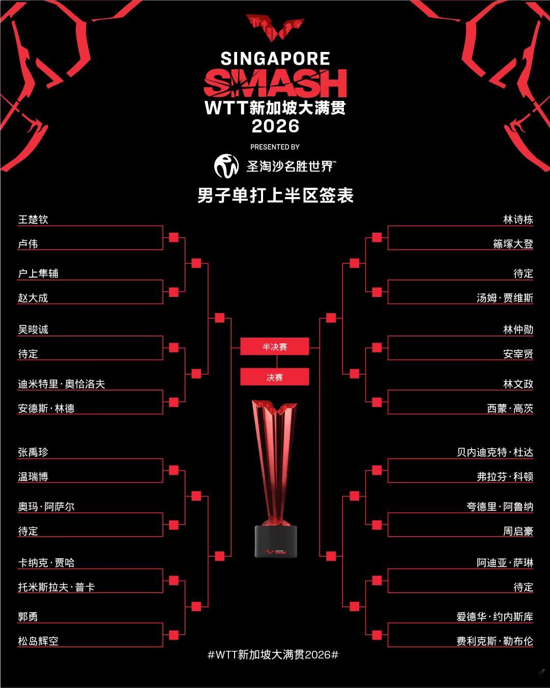 wtt新加坡大满贯2026 男子单打签表。中国乒乓球梦之队