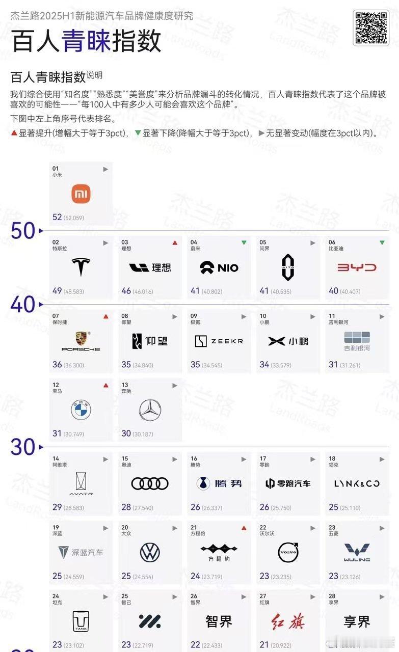 杰兰路上半年报告显示，小米汽车以超50%的百人青睐指数蝉联消费者最青睐品牌，是唯