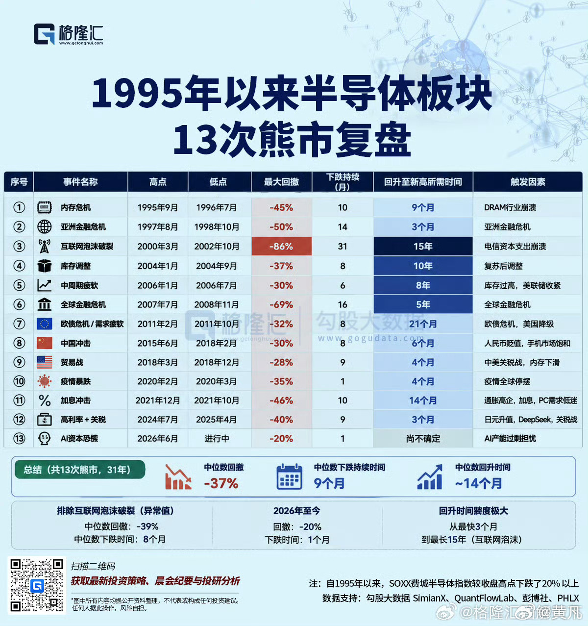 历史上的半导体周期一览表。当然，我也知道多数人会说：这次不一样！