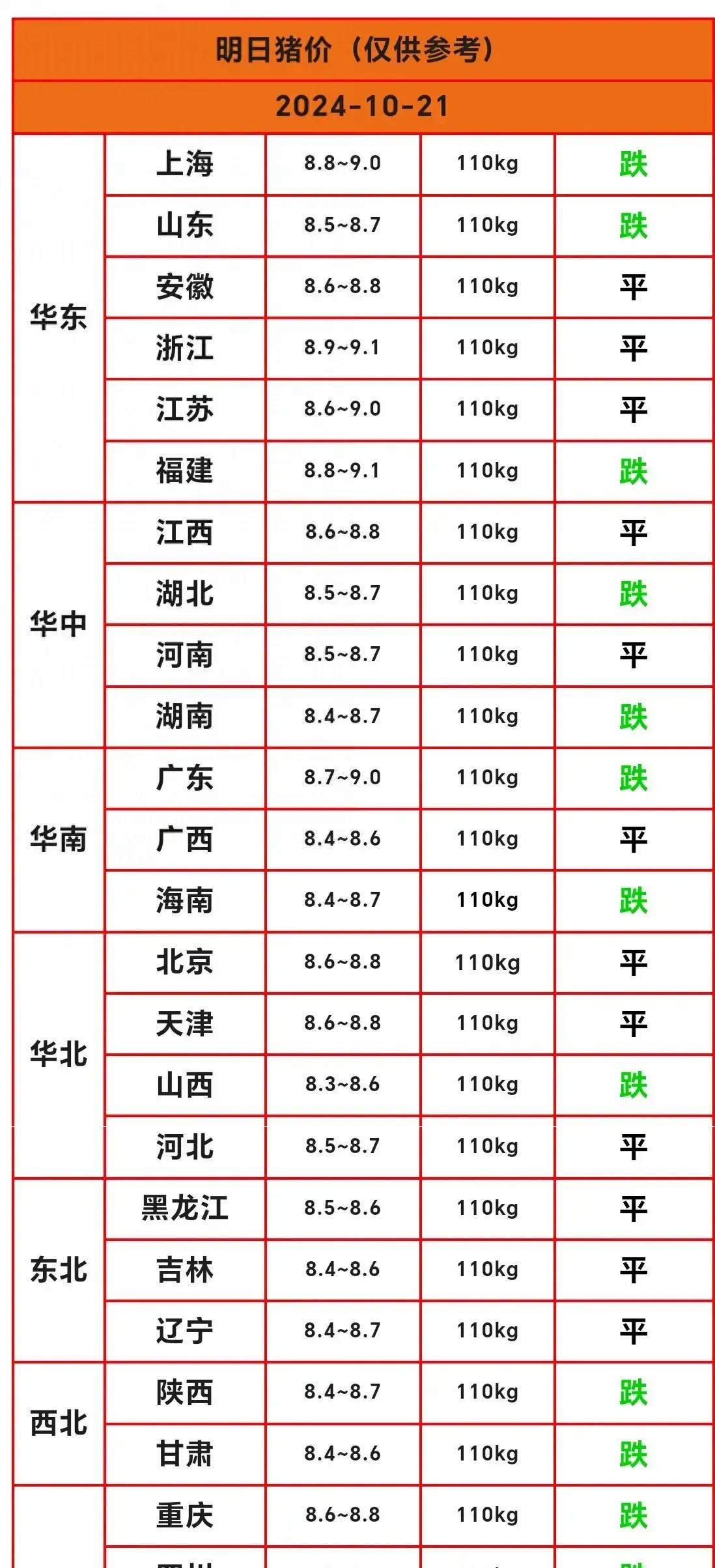 猪价又双叒叕跌了！10月21日，全国猪价13地平稳，13地下跌，0地上涨。北方养