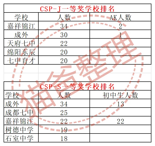 CSP成绩出炉，普及一等260，提高一等180
