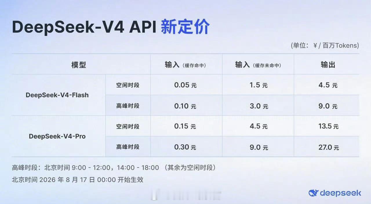 DeepSeek API 峰谷定价方案今日生效，高峰时段价格翻倍。deepsee